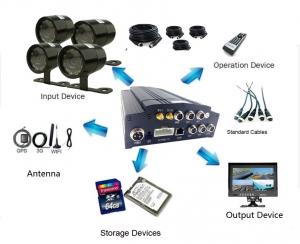 Buy cheap 4G H.264 MDVR truck security system , Digital Smart DVR Support Andriod / IOS product