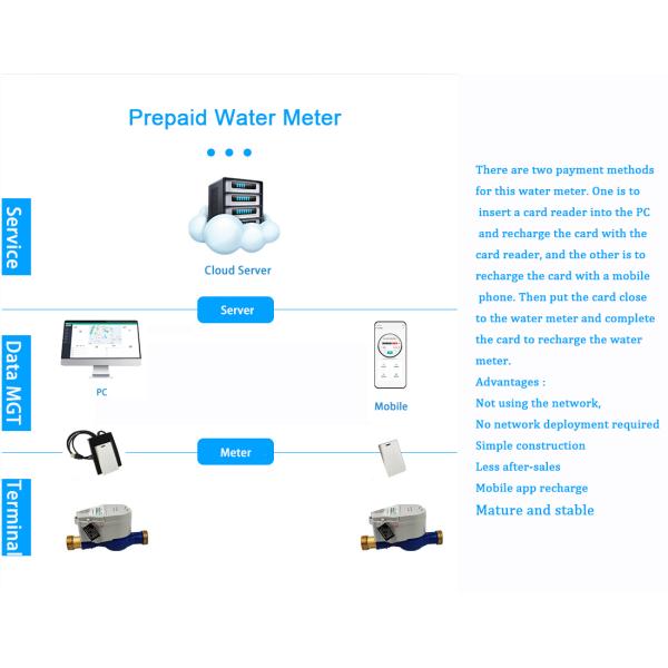 NFC Prepaid Residential Water Meter with Card