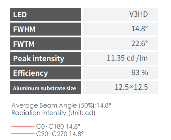 PMMA Material COB Lens with 15° Viewing Angle and 93% Efficiency for LED Spotlights