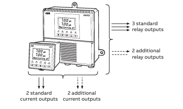 ABB AX460 Process Analyzer with 85-265 V AC Power and 24 V AC/DC Operation for Industrial Applications