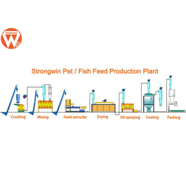 Pneumatic Conveyor Fish Feed Production Line With Cooler Machine 0.9-15mm Pellet