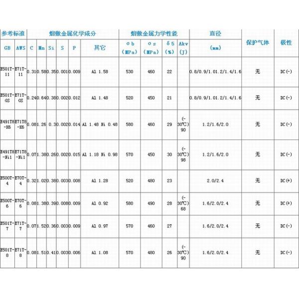 Self-shielded Flux-cored Welding Wire E501T-11/ E71T-11 0.8mm 20kg spool/k300 quality