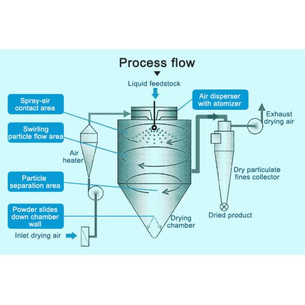 1500-3000ml/H Small Scale Spray Dryer Toption Milk Powder Dryer
