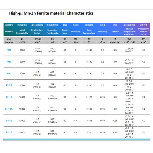 URS18.5 URS19 URS Mnzn Ferrite Core For Transformer Soft Type