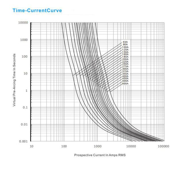 Stud Mount 6A-600A 200VDC Industrial Power Fuses High Speed Type For Car
