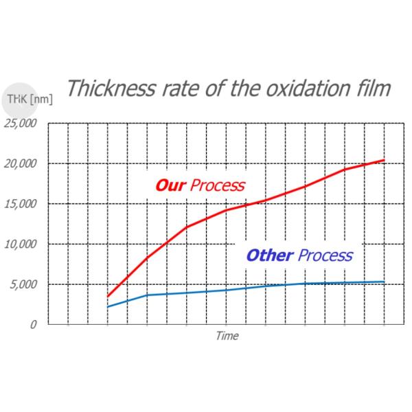 Large Thickness SiO2 Thermal Oxide On Silicon Wafers For Optical Communication System