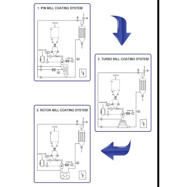 Continuous Powder Surface Coating Machine , Simple Process Powder Modification Machine