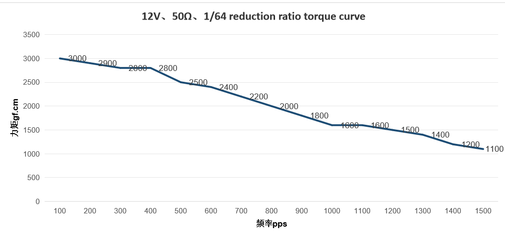 24BYJ-48 5V Gear Stepper Motor with 5.625°/64 Step Angle Customizable Parameters and Long Service Life
