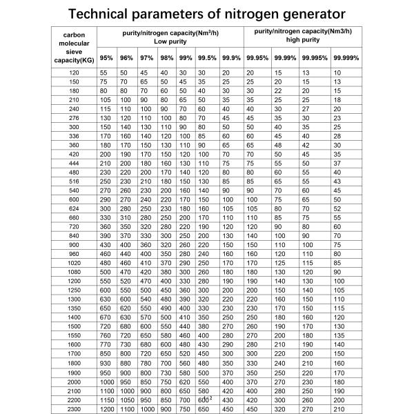 Customized Solutions High Purity Gas 99.9% Beer Nitrogen Generator Production