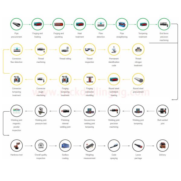 Water Well DTH Drilling Tools Outer Flat Drill Stem Pipe High Performance