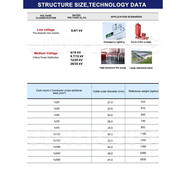 8.7/15kV NH‑YJV Medium Voltage Fire‑Resistant Power Cable Critical Infrastructure