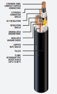 TYPE MP-GC XLPE Insulated Cable 5-25 KV 4AWG TO 500MCM Black