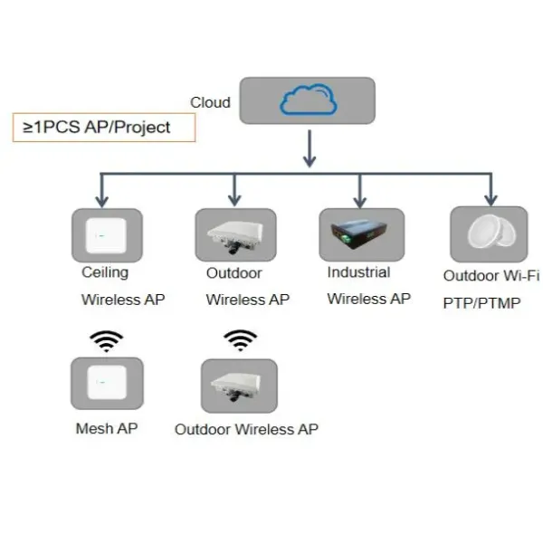 Wi-Fi6 Ceiling Wireless Ap with Mediatek Mt7981 Chipset and Central and Remote Management