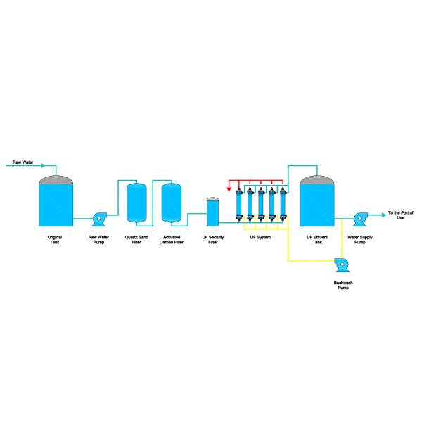 60TPH Ultrafiltration Water Treatment System UF Membrane Treatment Plant