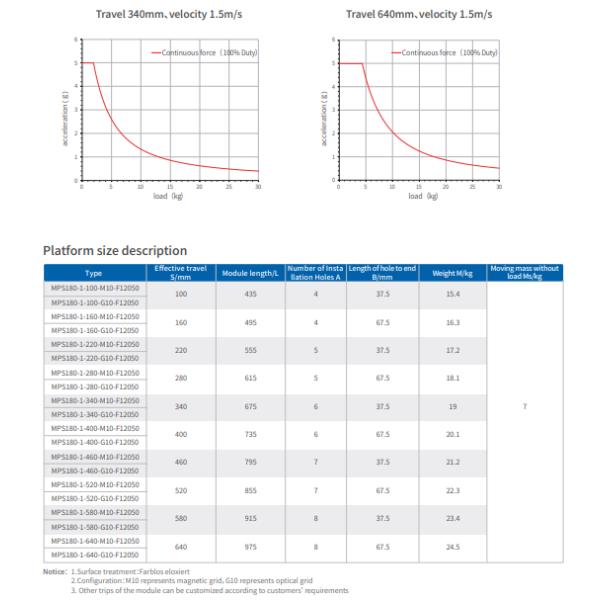 Continuous Force MPS Series Linear Motor 90-1230 S/Mm Effective Travel