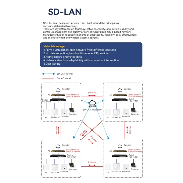AC Controller Mtk Chipset 5*1000Mbps RJ45 Ports for Multiple Wan and Multiple LAN Gateway+Ap Controller Together