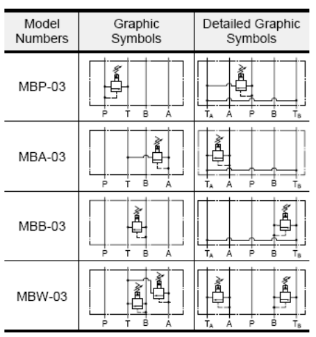 03 Series Modular Pressure Relief Valve MBP-03 MBA-03 MBB-03 MBW-03