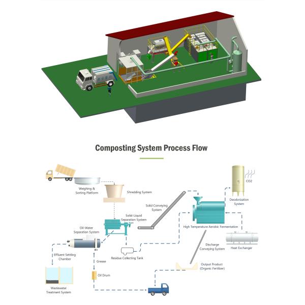 5000kg/Day 380V Food Waste Processor Commercial Food Waste Disposal System ISO9001
