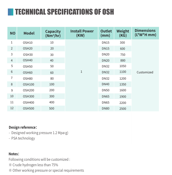Gas Purification PSA Hydrogen Generator Stainless Steel Production Line By Sumairui Plant