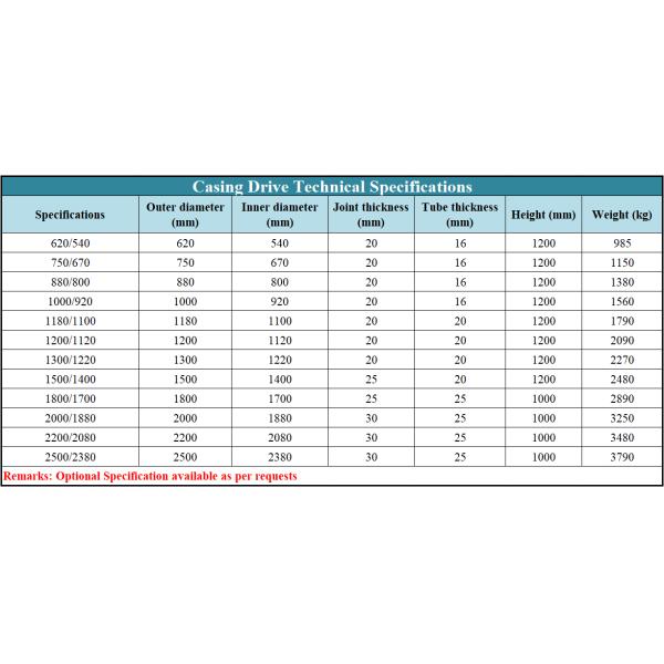 620mm Segmented Casing Drive Adapter Steel Pipe