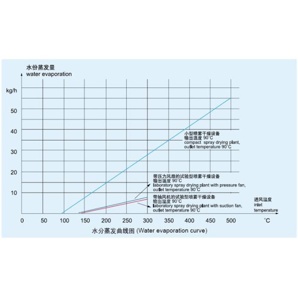 3kg/H Laboratory Scale Spray Dryer Lab Size Small Footprint