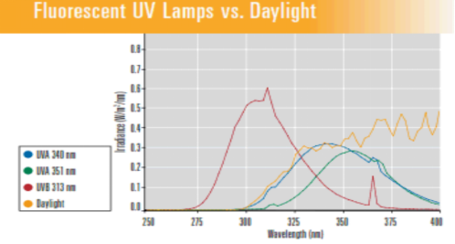 UV-B lamp irradiation distribution diagram
