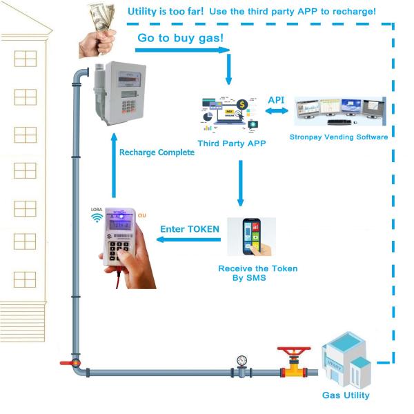 G1.6 Smart Gas Flow Meter , 0.7dm3 Prepayment Gas Meter