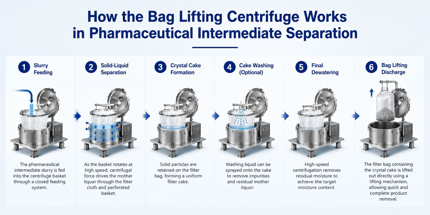 Bag Lifting Centrifuge for Pharmaceutical Intermediate Separation