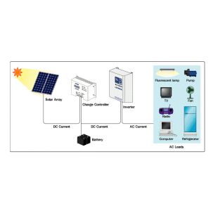 Buy cheap Energy Efficient Residential Solar Power Systems 3.2 Mm Thick Tempered Glass product