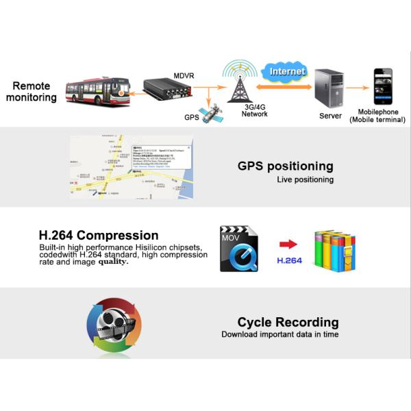 Custom 12v Dvr Cctv Recorder , Multi Channel H 264 Mobile DVR Short Circuits Protection