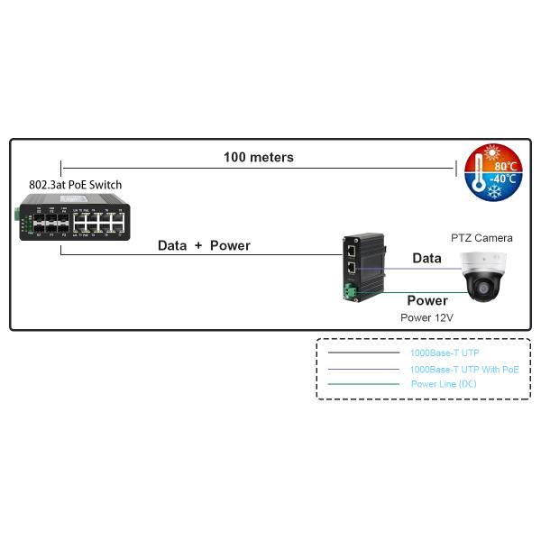 Industrial 10/100/1000Mbps 802.3at PoE+ Splitter Output Voltage 12VDC