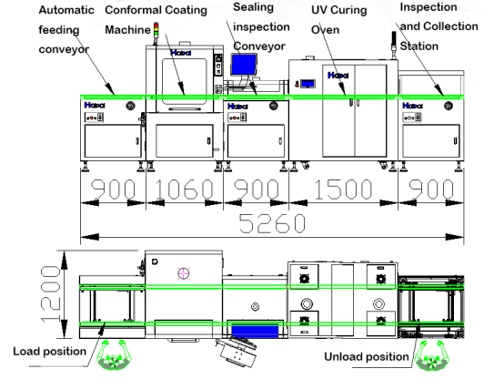 UV Curing Standard Automatic Conformal Coating Line SMEMA Compliant