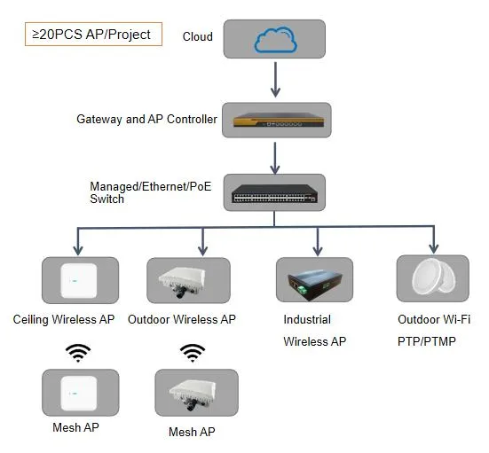 Wi-Fi6 Ceiling Wireless Ap with Mediatek Mt7981 Chipset and Central and Remote Management