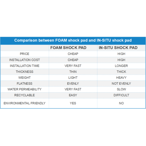 Shock Absorbing Artificial Grass Performance Pad With Seaming Tape FIFA WR FIH Certified