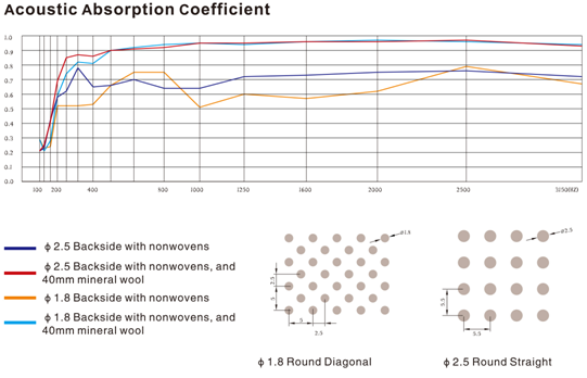 Decorational NRC 0.65 Acoustic Ceiling Tiles , Perforated E Shaped Hook On Ceiling