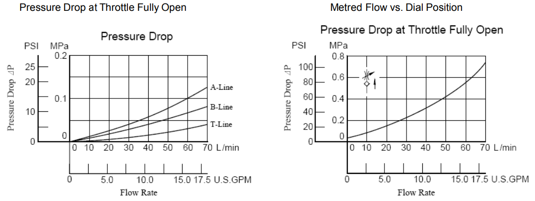 MSCP-03 03 Series Modular Throttle And Check Valve Hydraulic