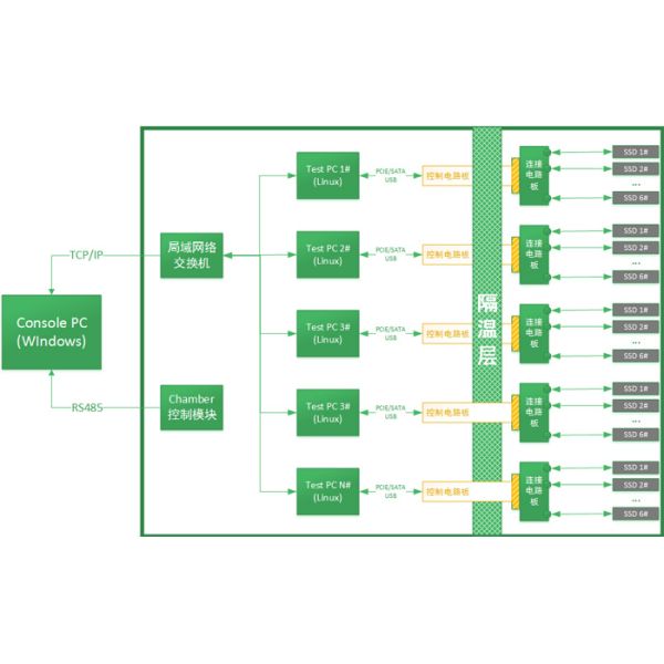 PCT Power Cycling Test Chamber BIT Burn - In MDT Multi Drive FDS Full Drive Scan For SSD Pattern