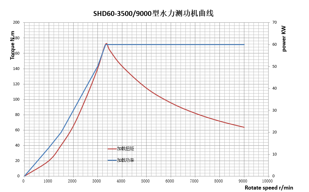 60Kw Compact Assembly Hydraulic Dynamometer For Engine Test