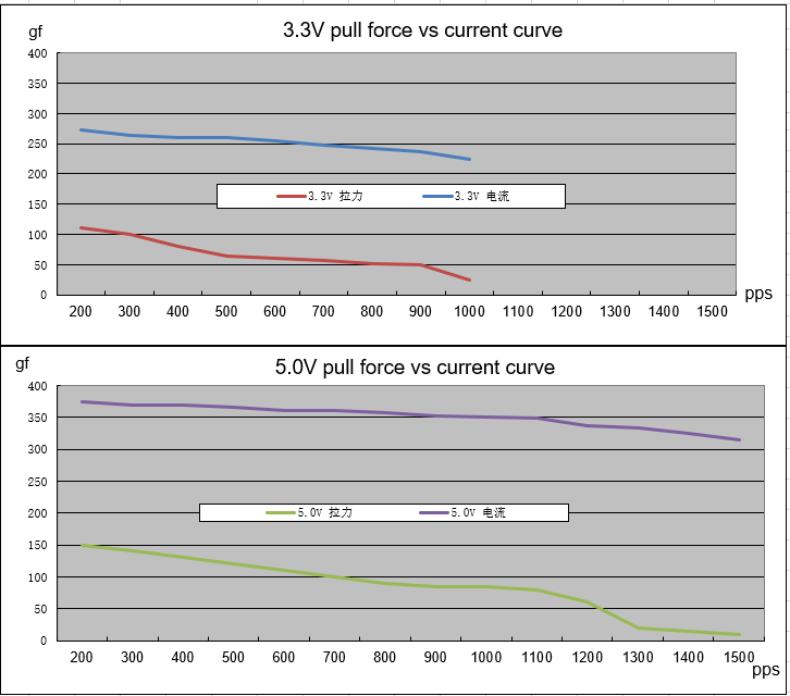 8mm 3.3VDC Mini Slider Linear Stepper Motor Of Camera Lens Motor
