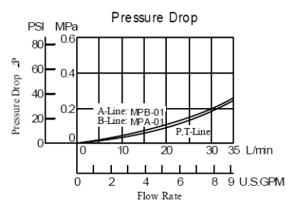 01 Series Pilot Operated Check Valves MPW-01 Modular Valves