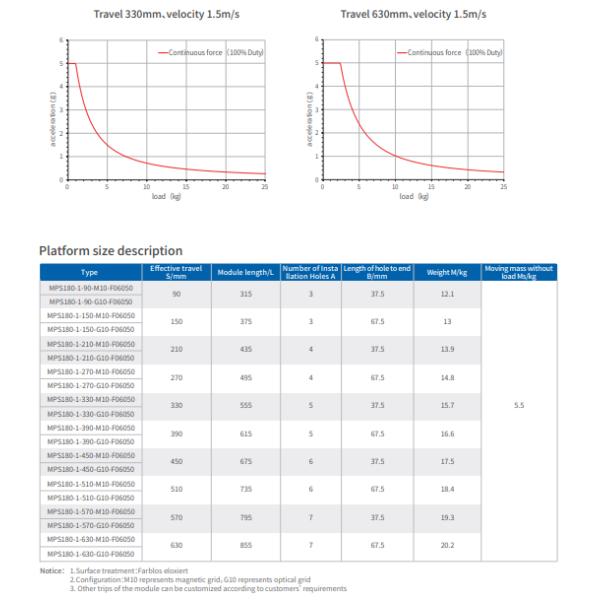 Continuous Force MPS Series Linear Motor 90-1230 S/Mm Effective Travel