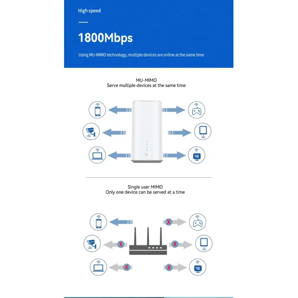 High Speed 750Mbps Speed Openwrt 5g Ethernet Router, with Qualcomm Chipset, and The 5g Mesh Router Maximum 3.4gbps in 5g Speed, Plug and Play.