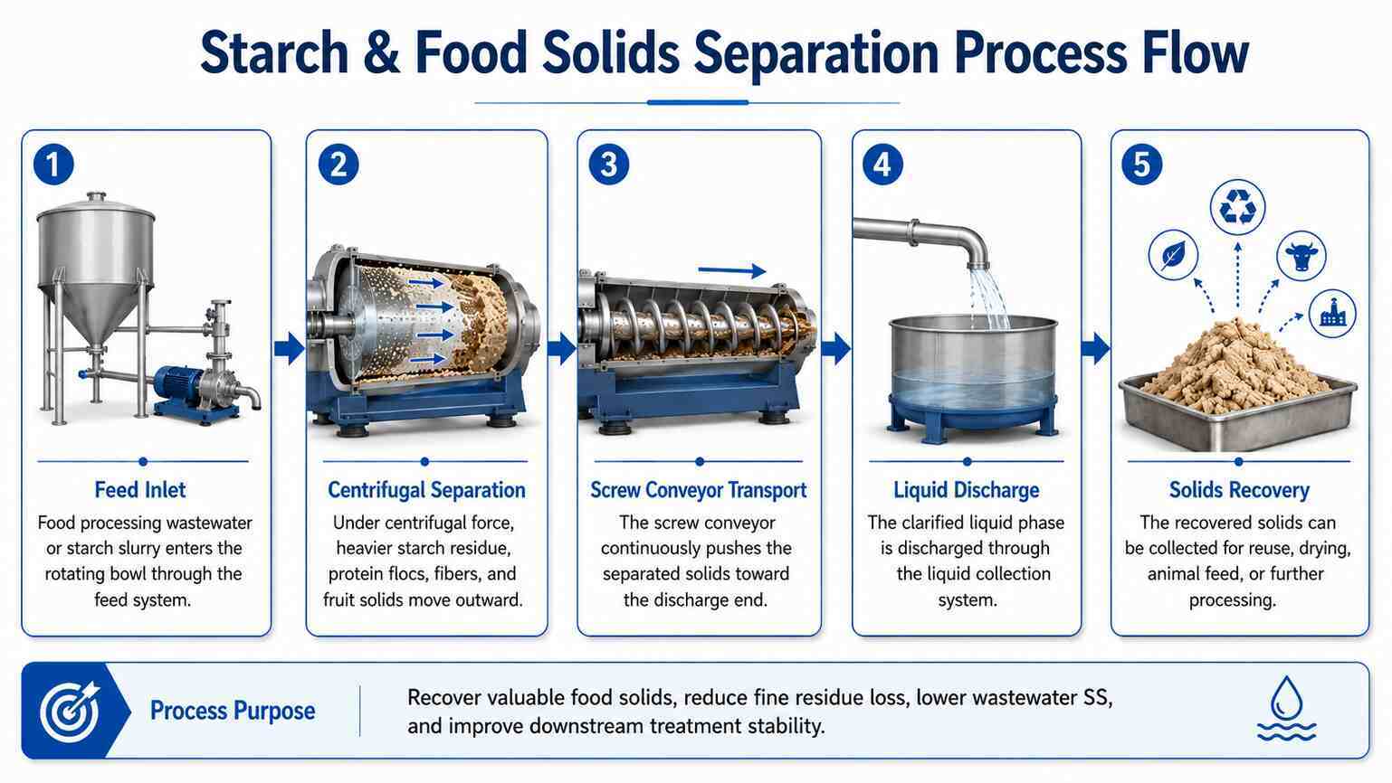 Two Phase Decanter Centrifuge for Starch and Food Solids