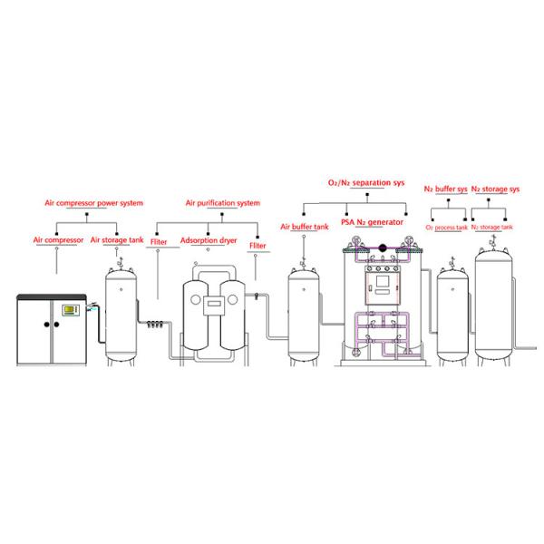 Customized Solutions High Purity Gas 99.9% Beer Nitrogen Generator Production