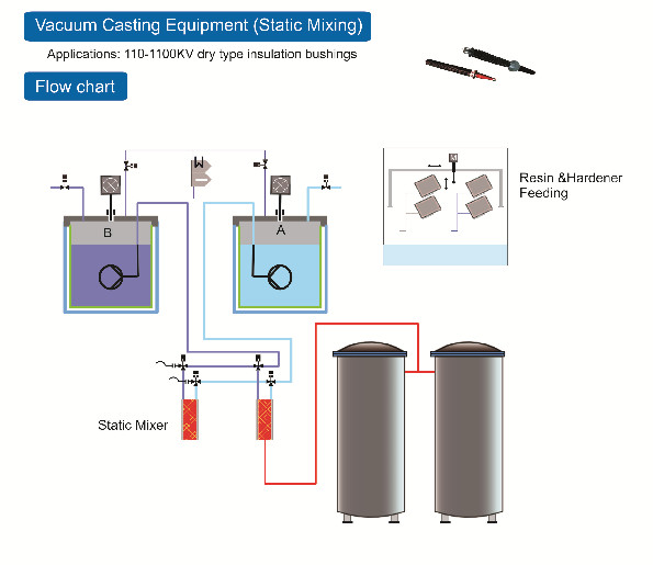 Forming Vacuum Resin Casting Machine With Motor Impregnation