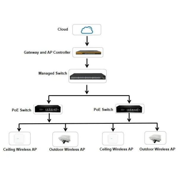 24-Ports Poe Network Switch All Ports Support IEEE 802.3X Full-Duplex Flow Control and Backpresure Half-Duplex Flow Control