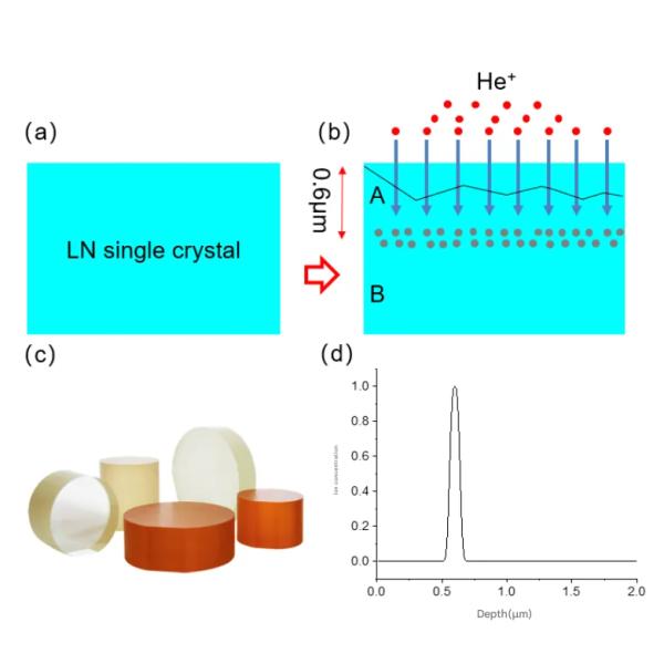 LNOI (Lithium Niobate on Insulator)MEMS optical modulators