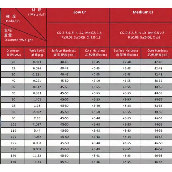 High-Strength Impact and Wear Resistant Cast Iron Ballswith High Quality