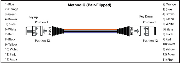 Low Loss SM MPO To MPO Truck Cable Assembly 8 Fiber Type A Or B Polarity