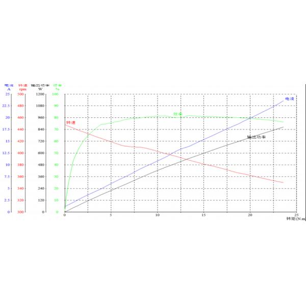 BLDC 14850 Brushless Motors With Precise Control Low Noise EMI